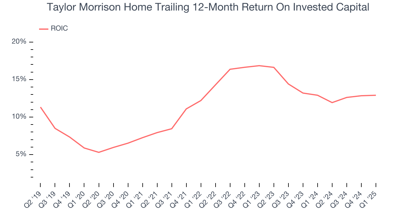 Taylor Morrison Home Trailing 12-Month Return On Invested Capital