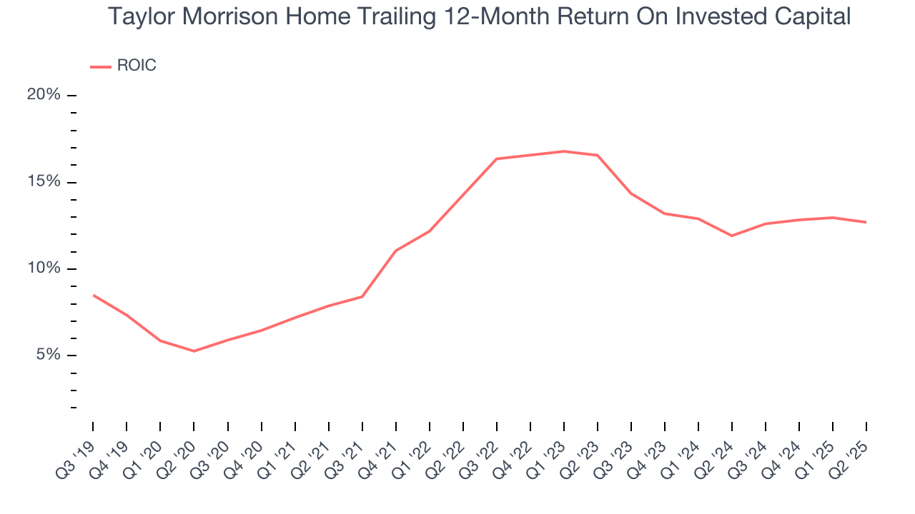 Taylor Morrison Home Trailing 12-Month Return On Invested Capital