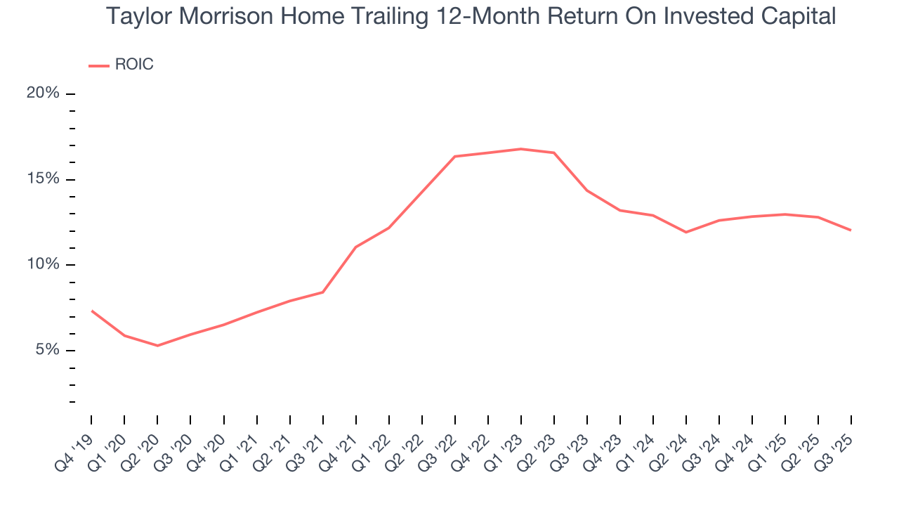 Taylor Morrison Home Trailing 12-Month Return On Invested Capital