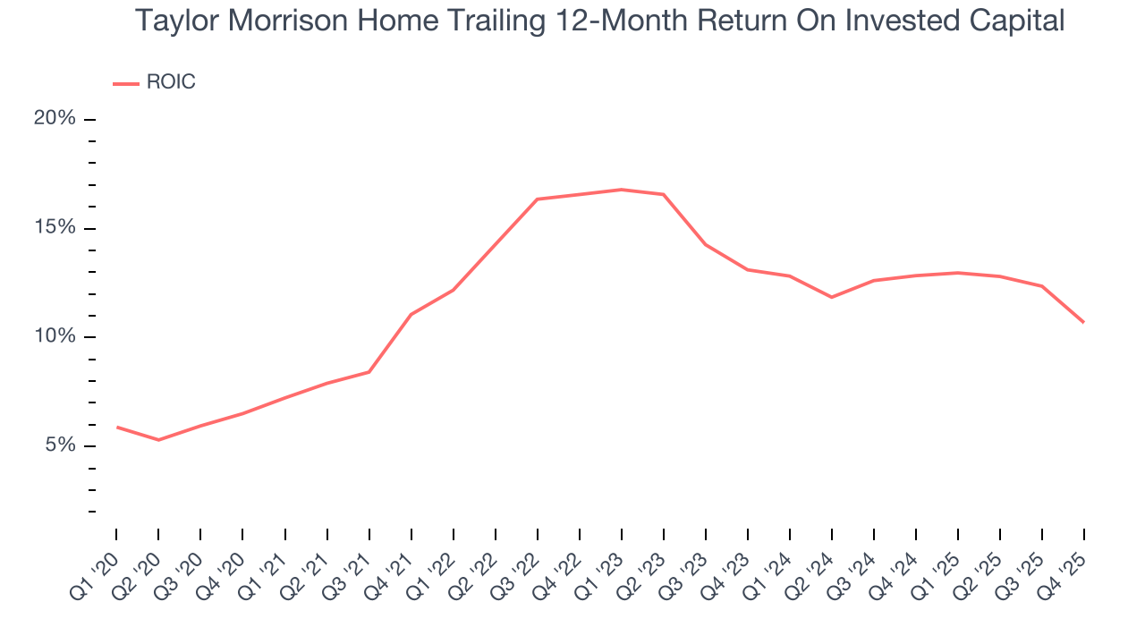 Taylor Morrison Home Trailing 12-Month Return On Invested Capital