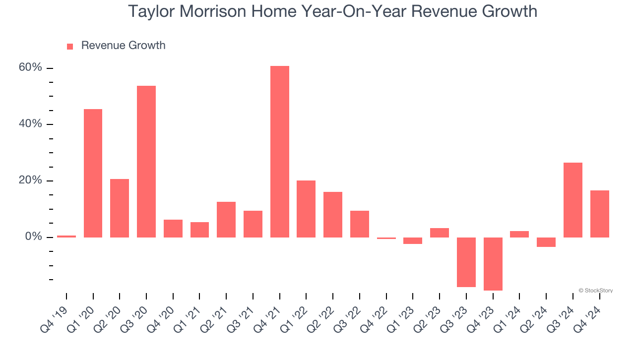 Taylor Morrison Home Year-On-Year Revenue Growth