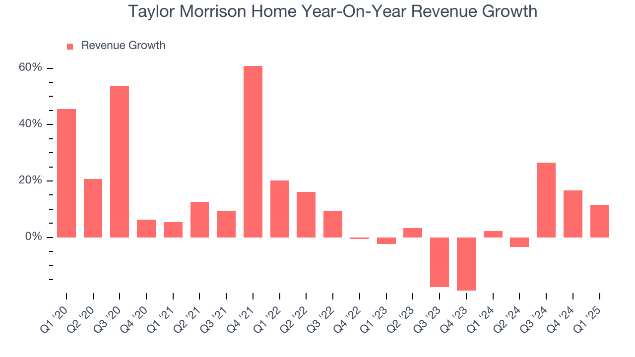 Taylor Morrison Home Year-On-Year Revenue Growth