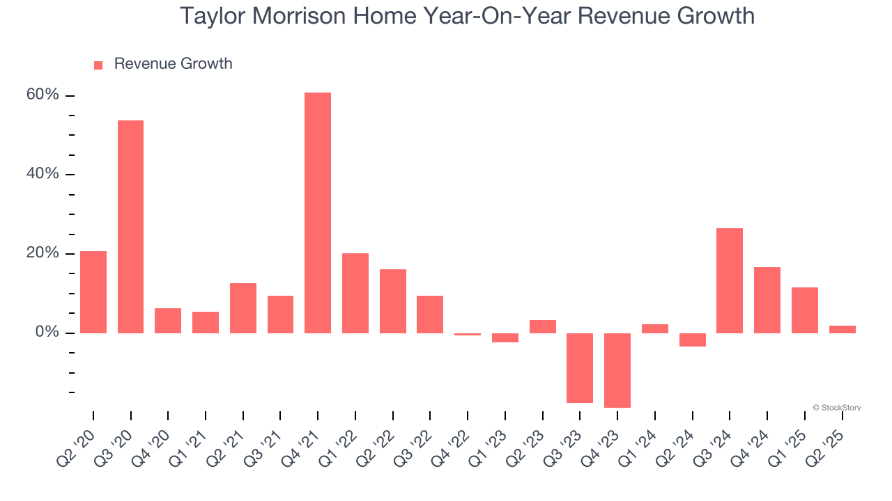 Taylor Morrison Home Year-On-Year Revenue Growth