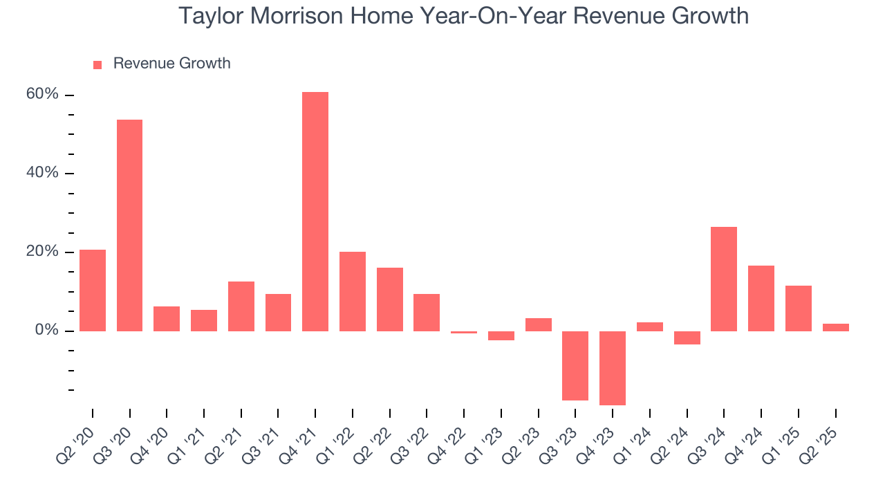 Taylor Morrison Home Year-On-Year Revenue Growth