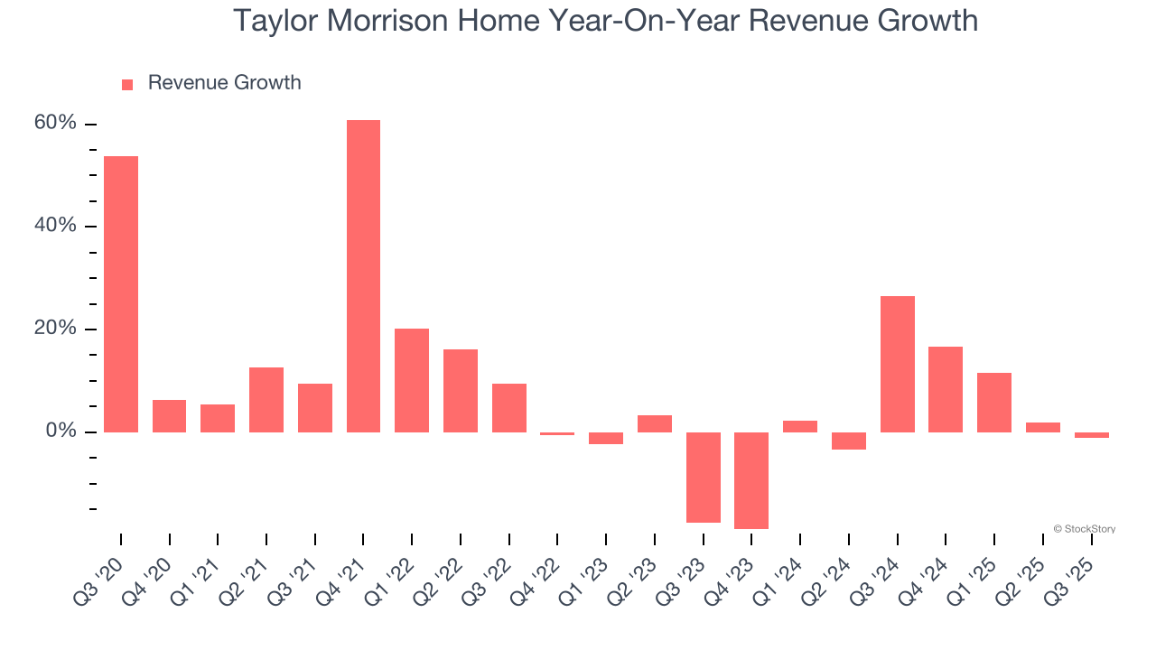 Taylor Morrison Home Year-On-Year Revenue Growth