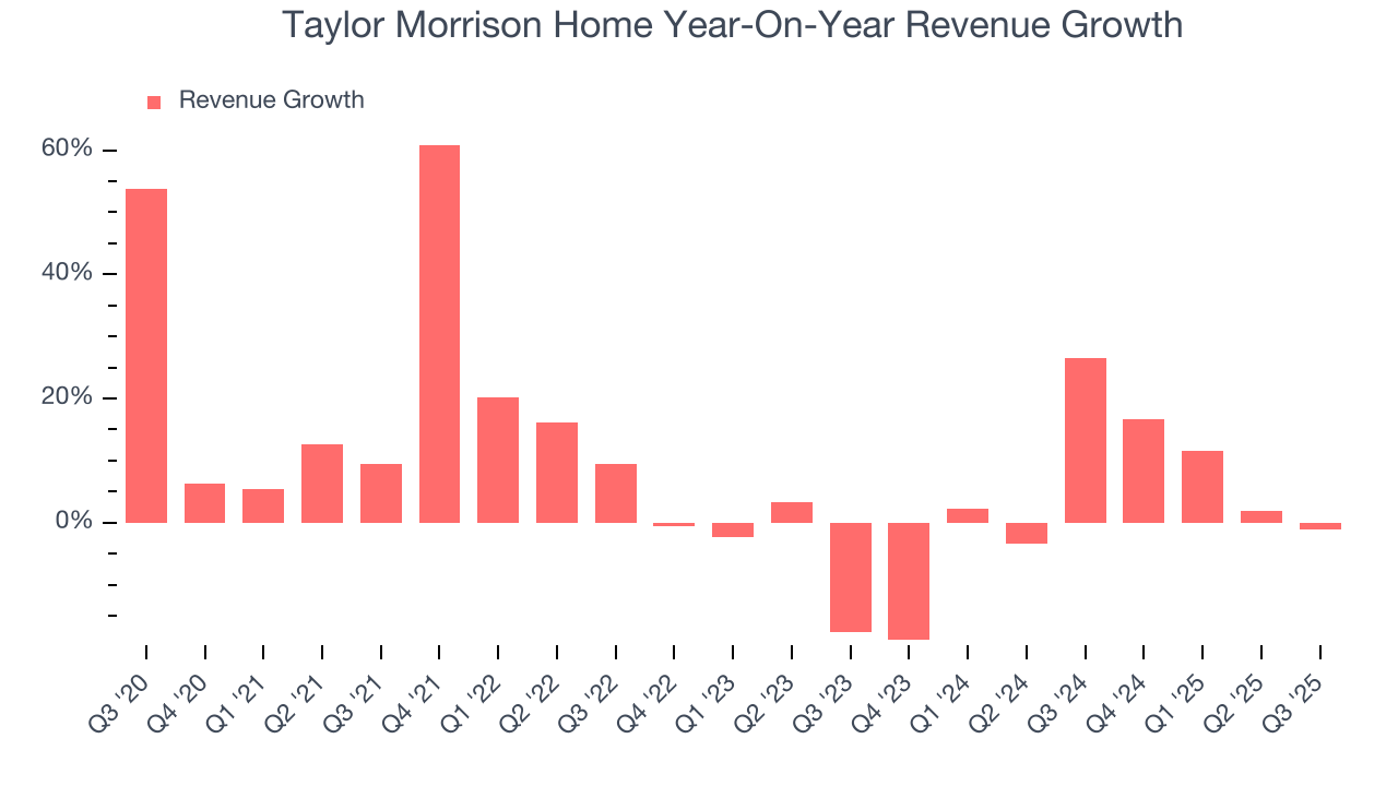 Taylor Morrison Home Year-On-Year Revenue Growth