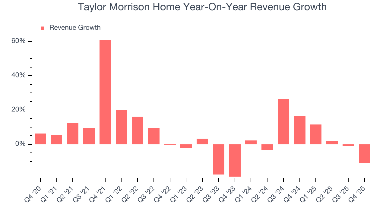 Taylor Morrison Home Year-On-Year Revenue Growth
