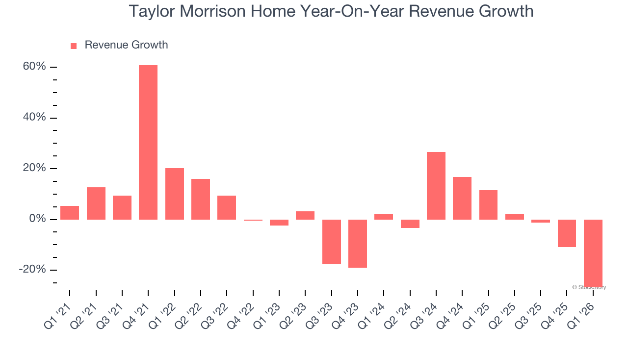 Taylor Morrison Home Year-On-Year Revenue Growth