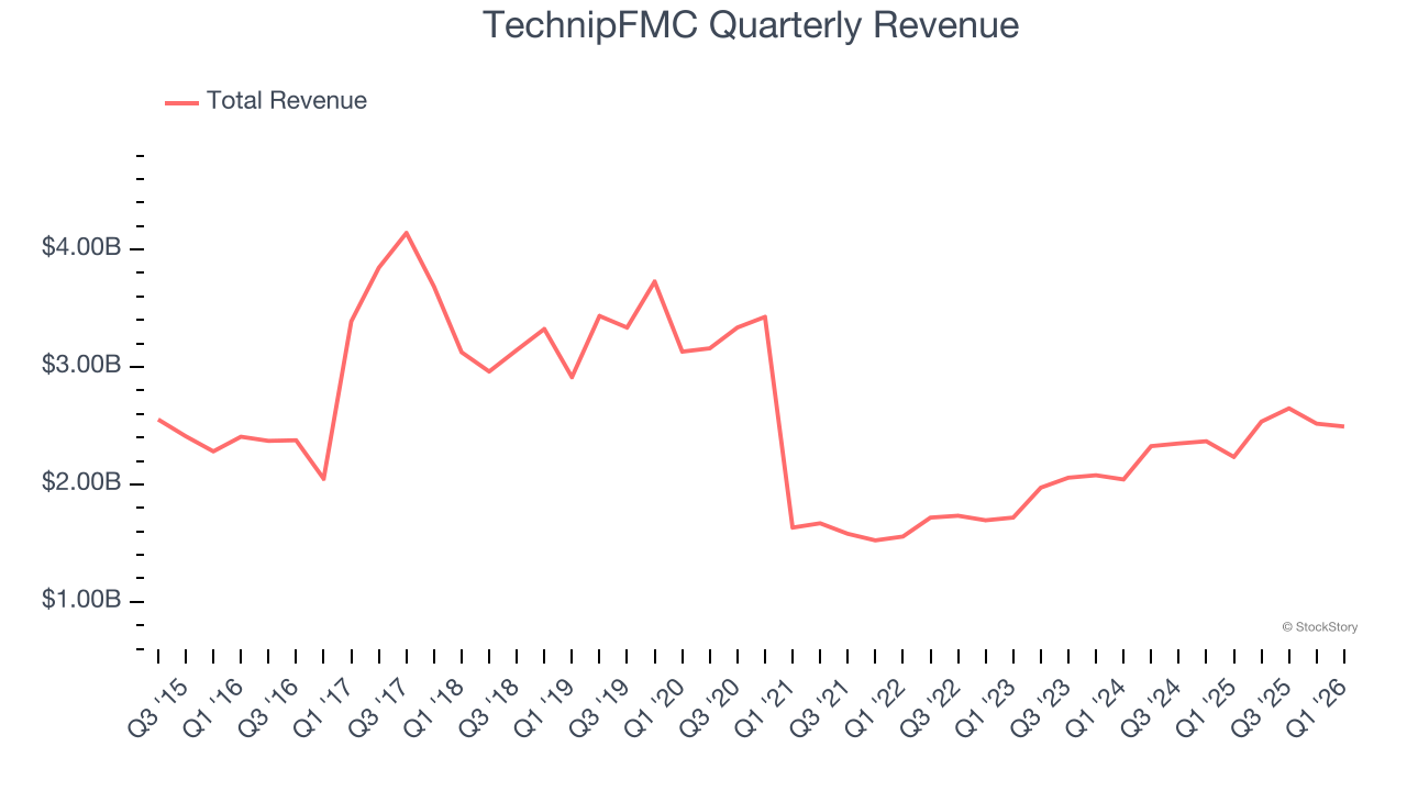 TechnipFMC Quarterly Revenue