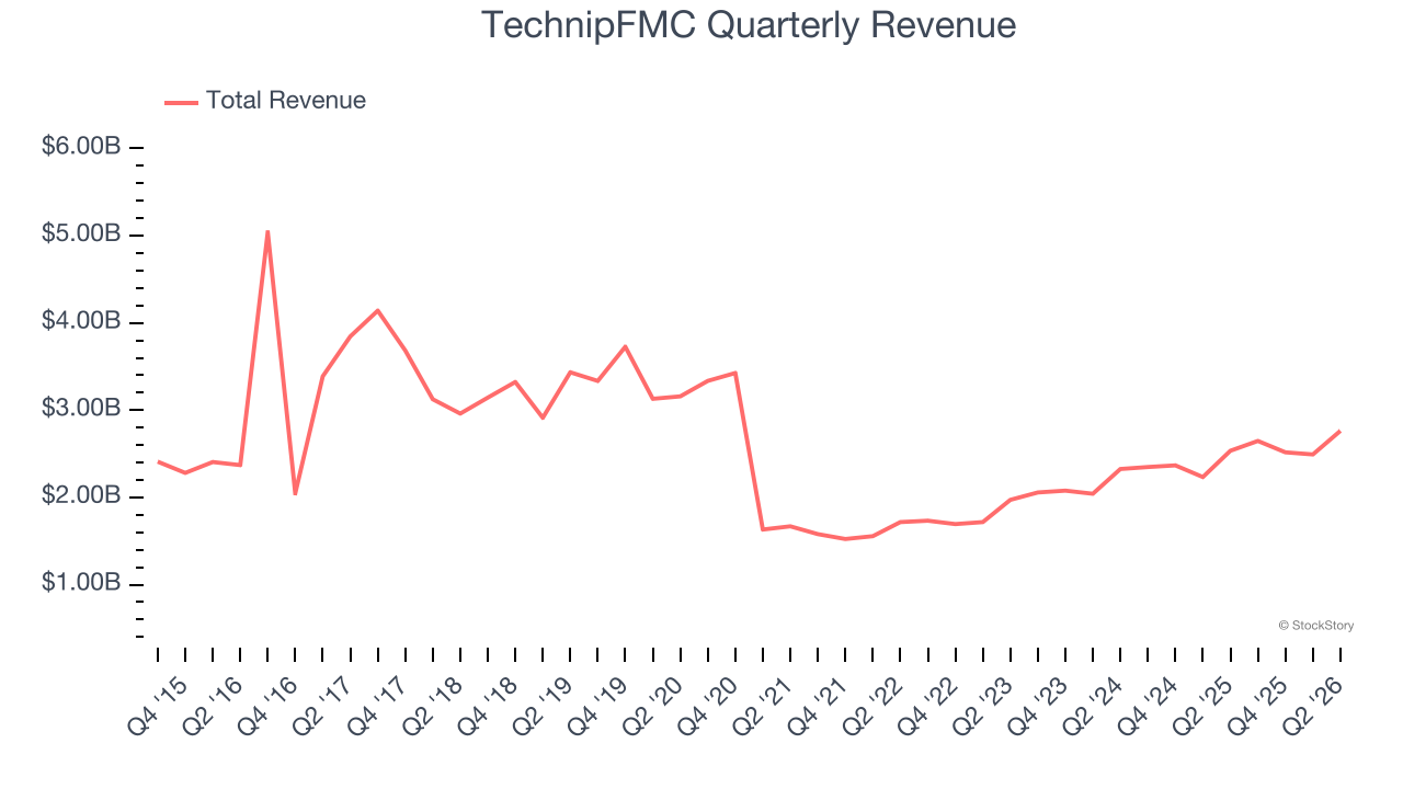 TechnipFMC Quarterly Revenue