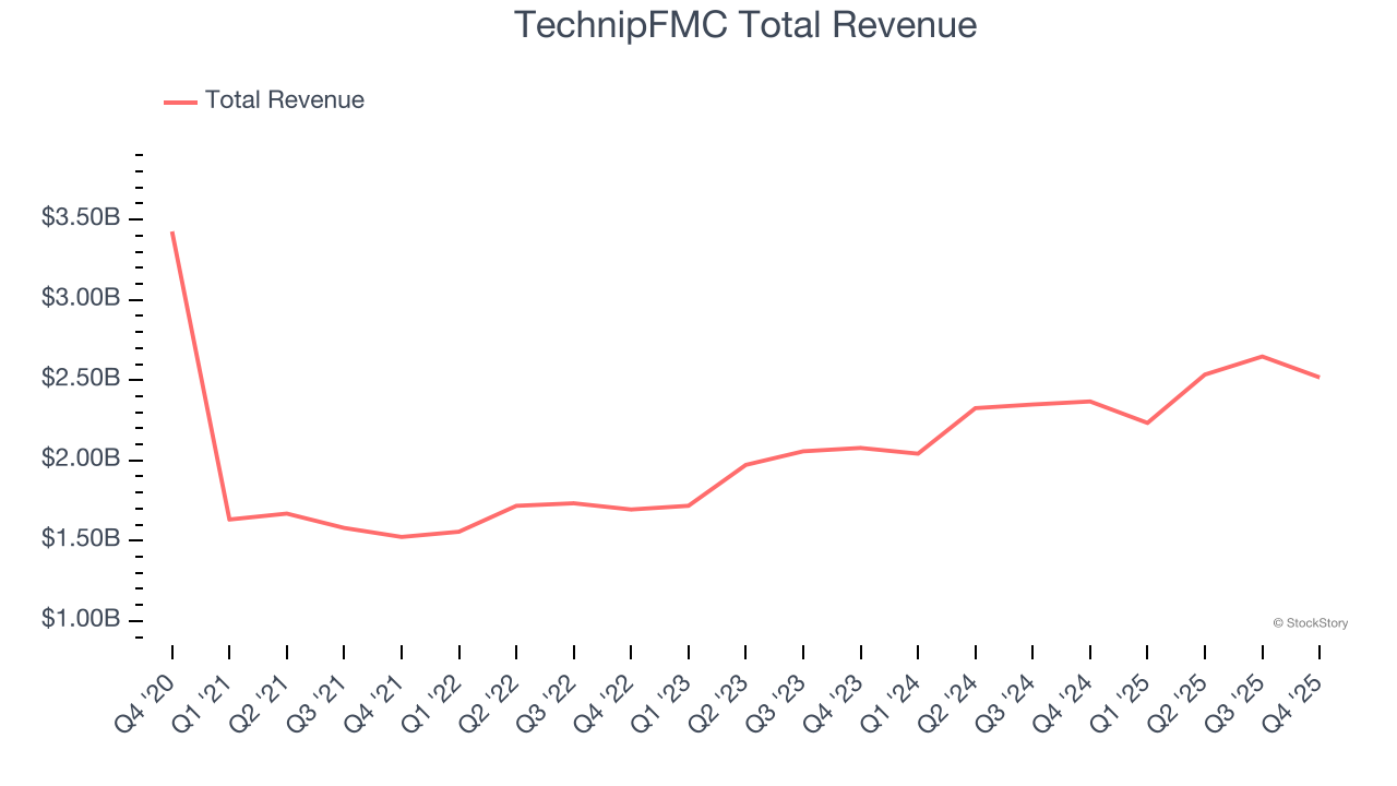 TechnipFMC Total Revenue