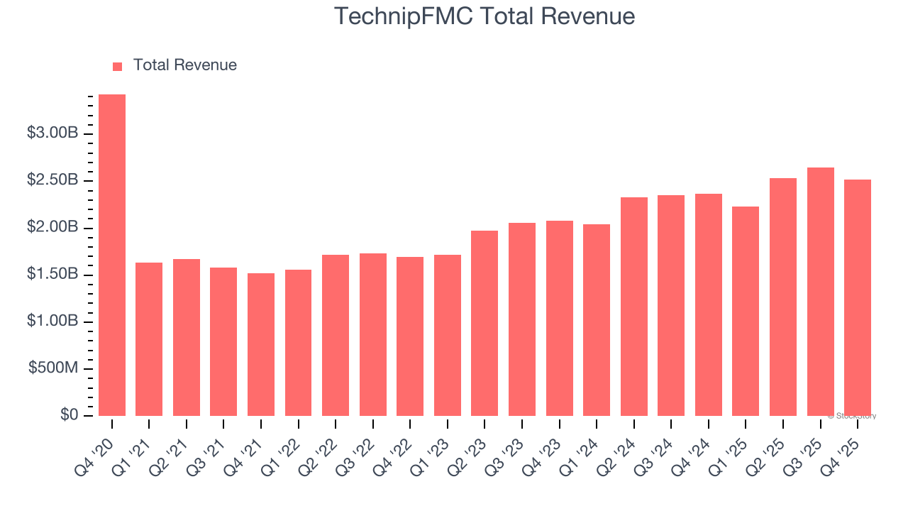 TechnipFMC Total Revenue