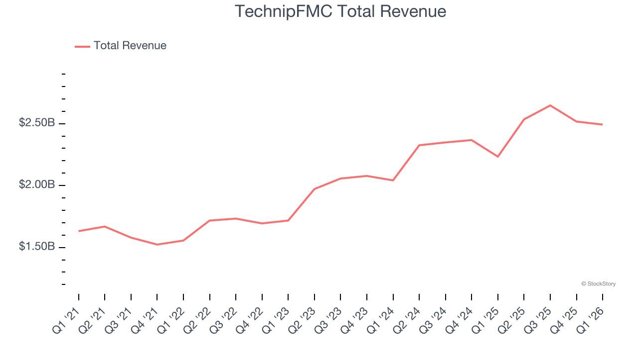 TechnipFMC Total Revenue