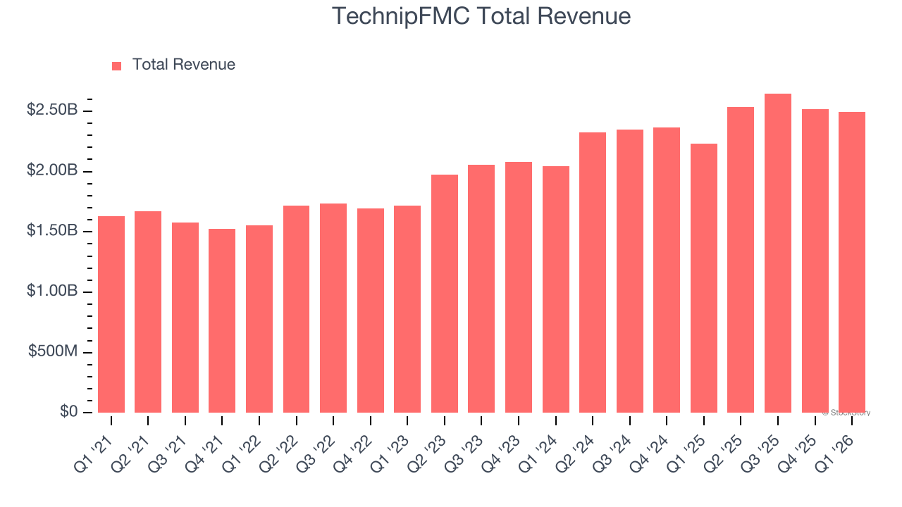 TechnipFMC Total Revenue