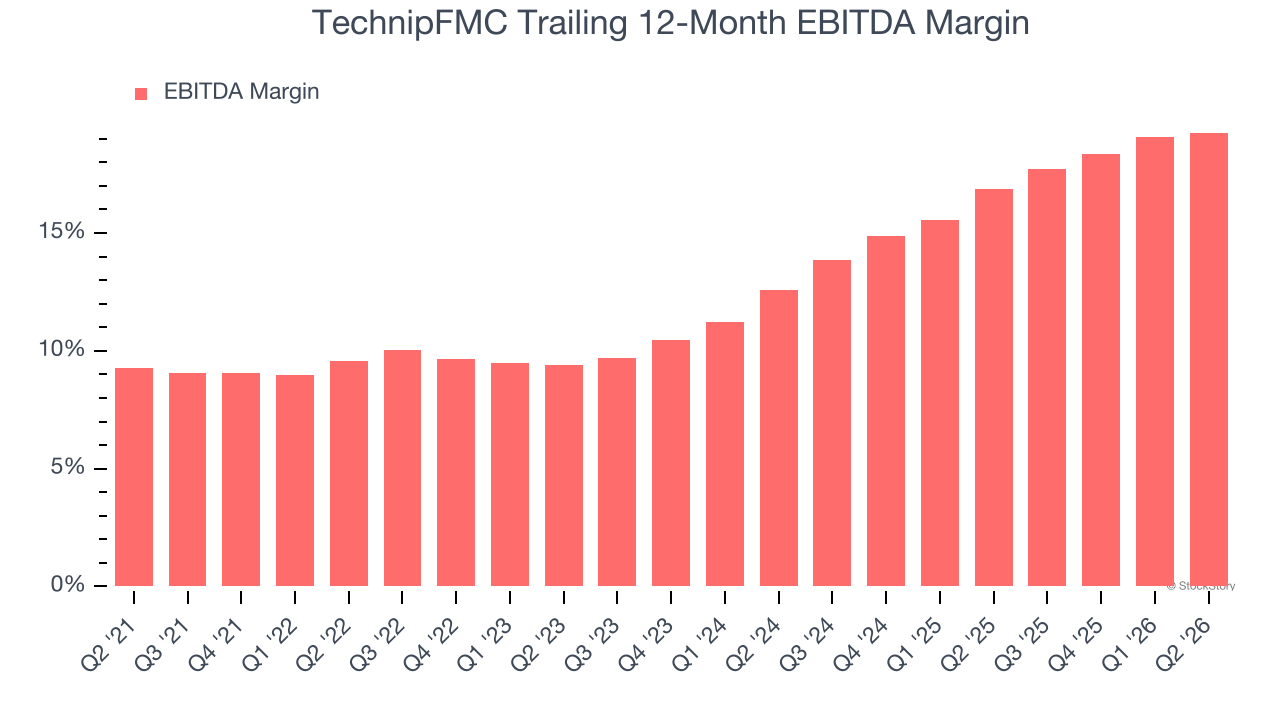 TechnipFMC Trailing 12-Month EBITDA Margin