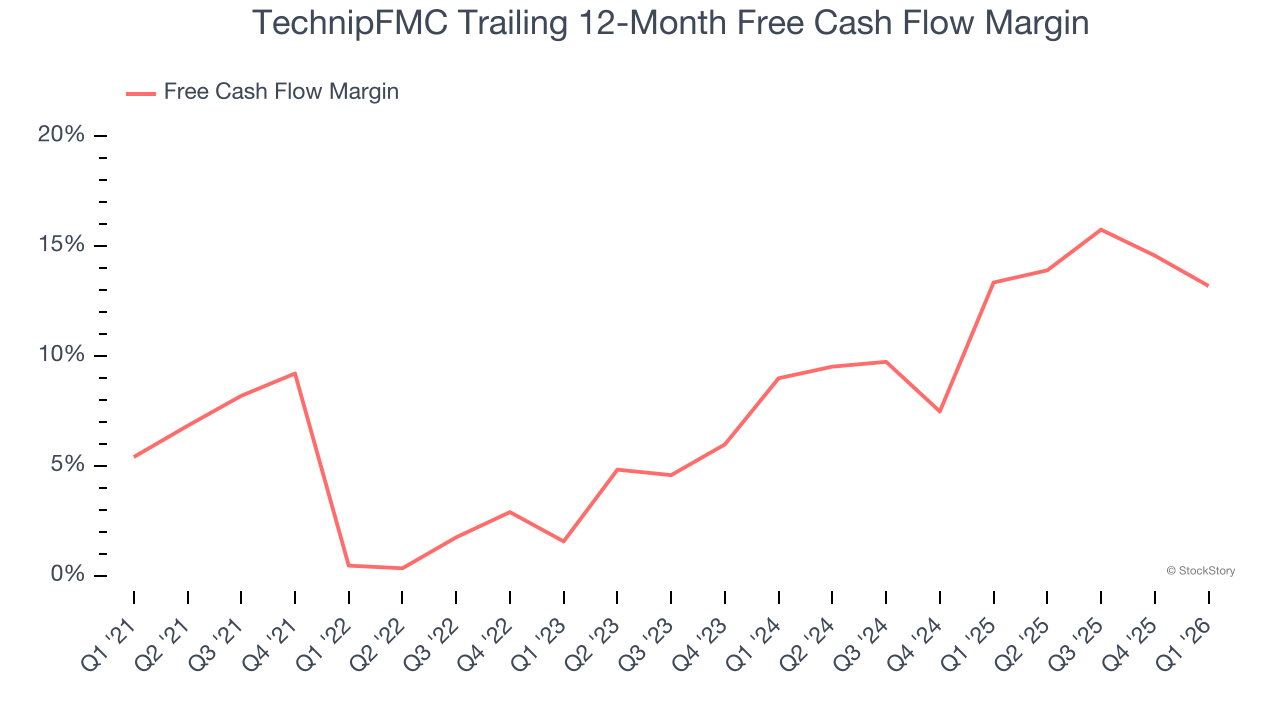 TechnipFMC Trailing 12-Month Free Cash Flow Margin