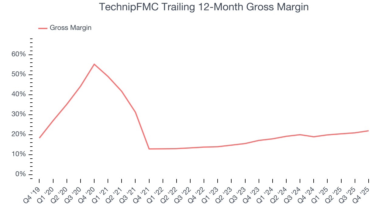 TechnipFMC Trailing 12-Month Gross Margin