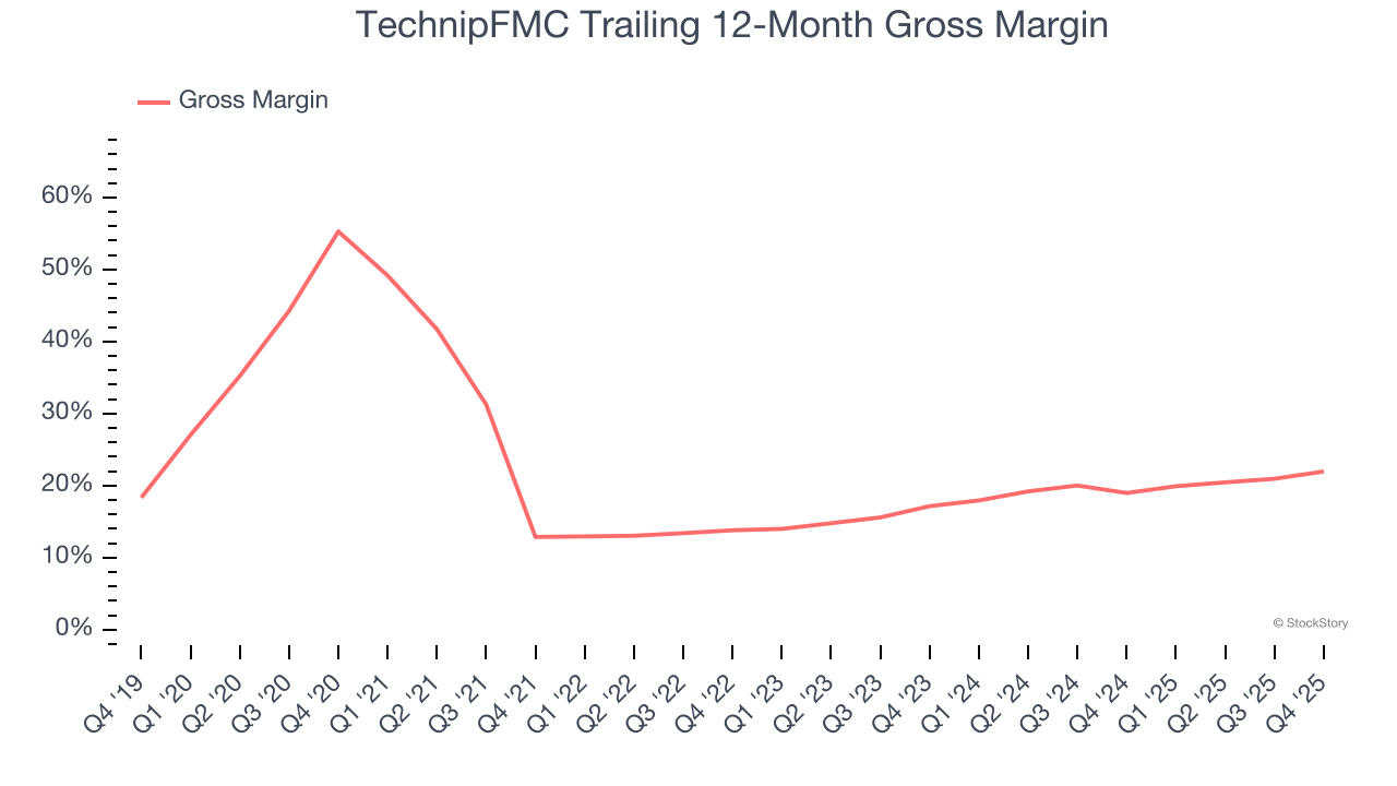 TechnipFMC Trailing 12-Month Gross Margin