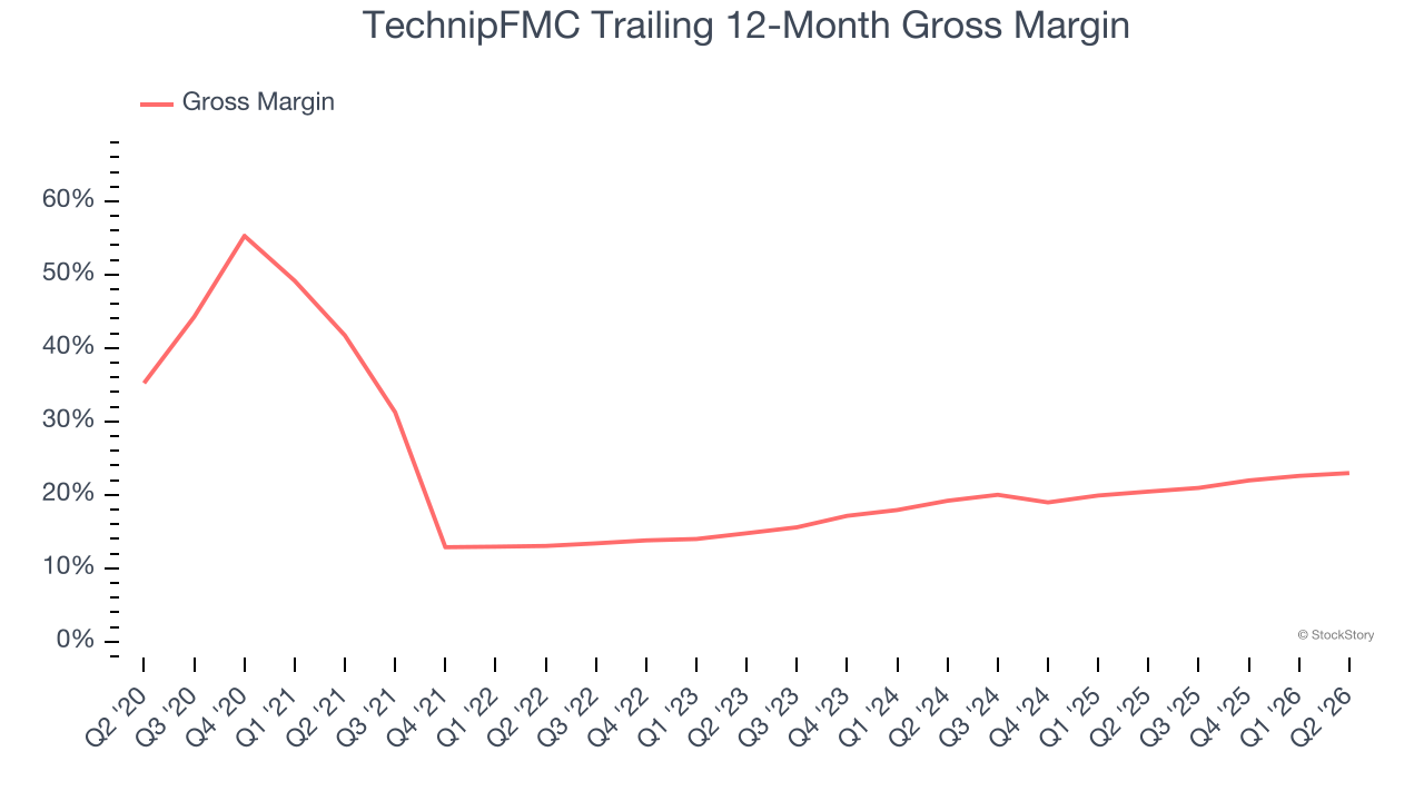 TechnipFMC Trailing 12-Month Gross Margin