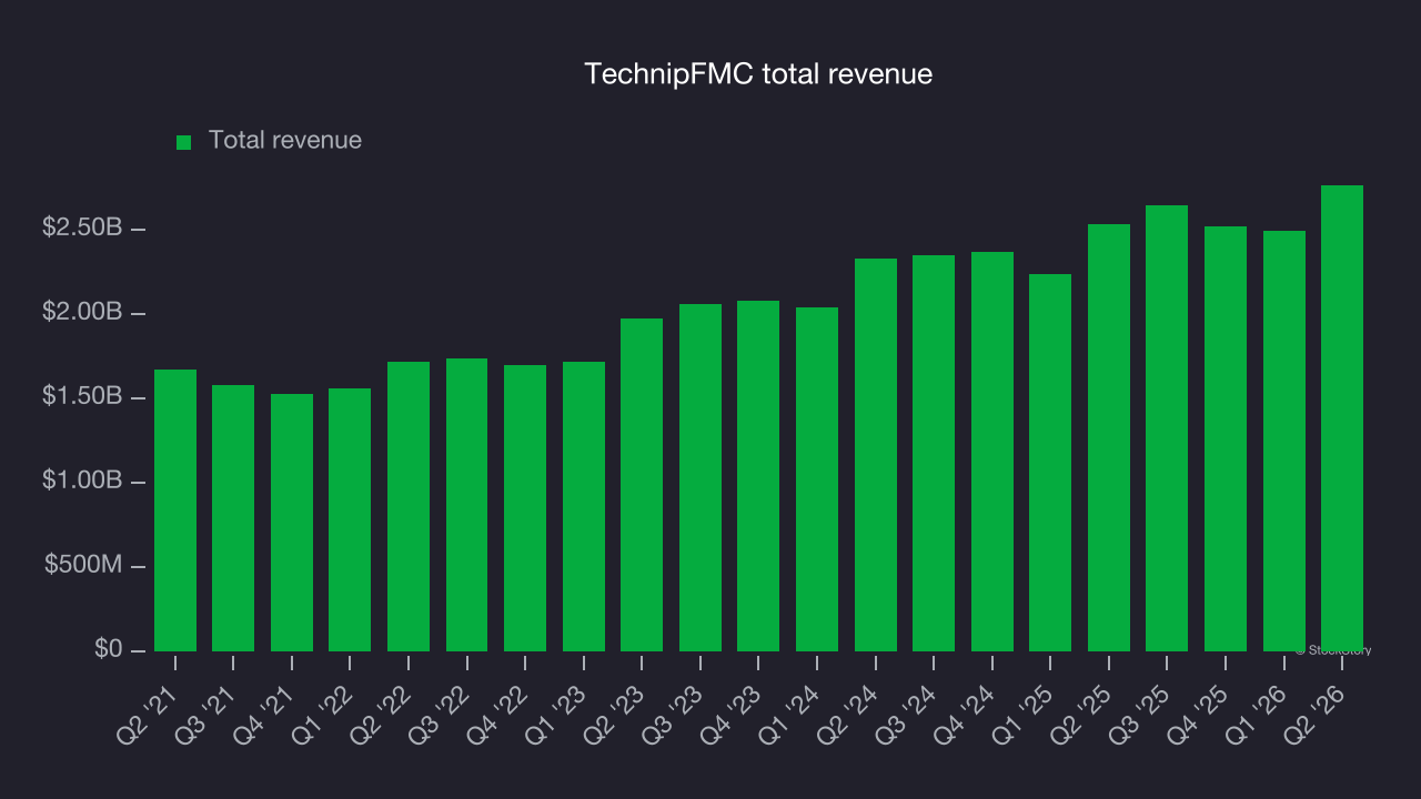 TechnipFMC total revenue