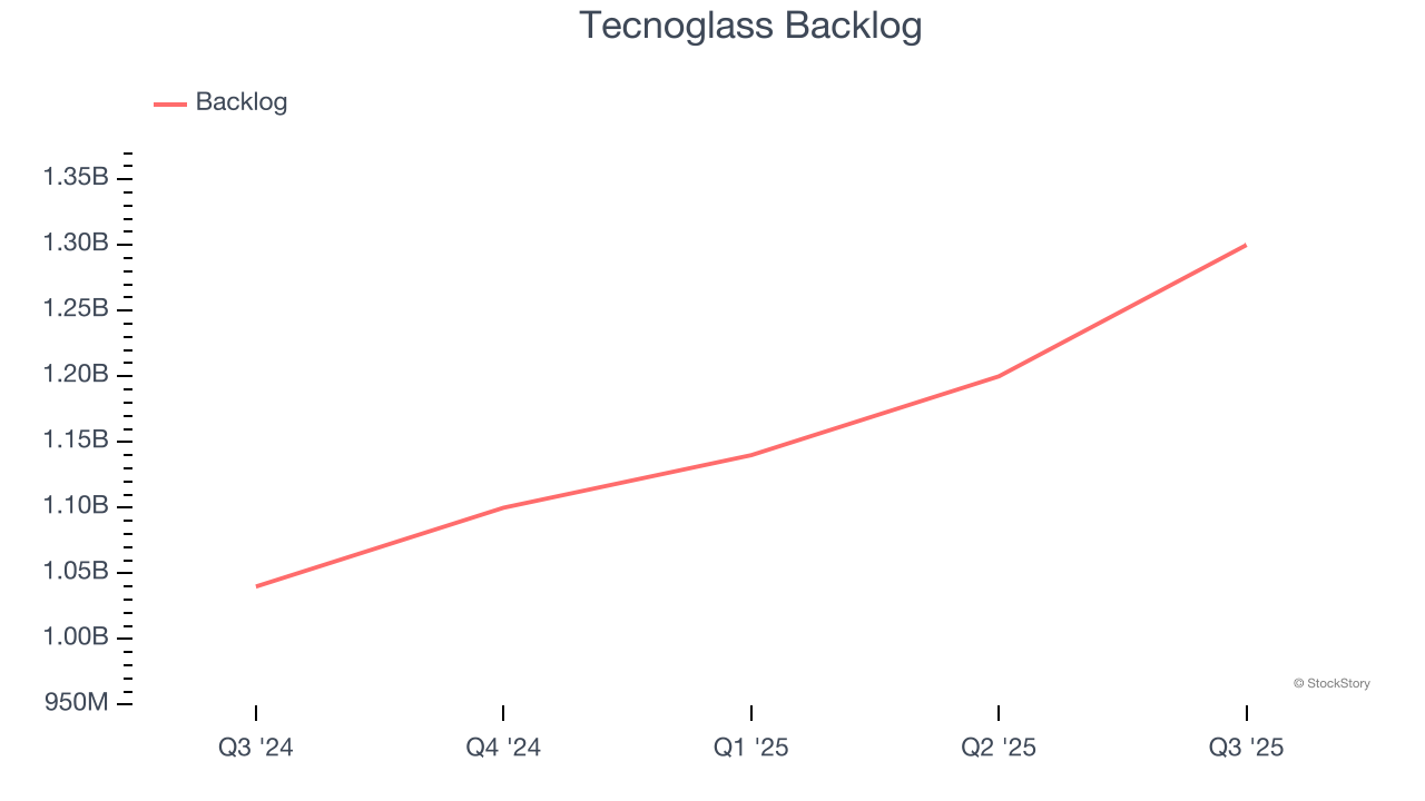 Tecnoglass Backlog