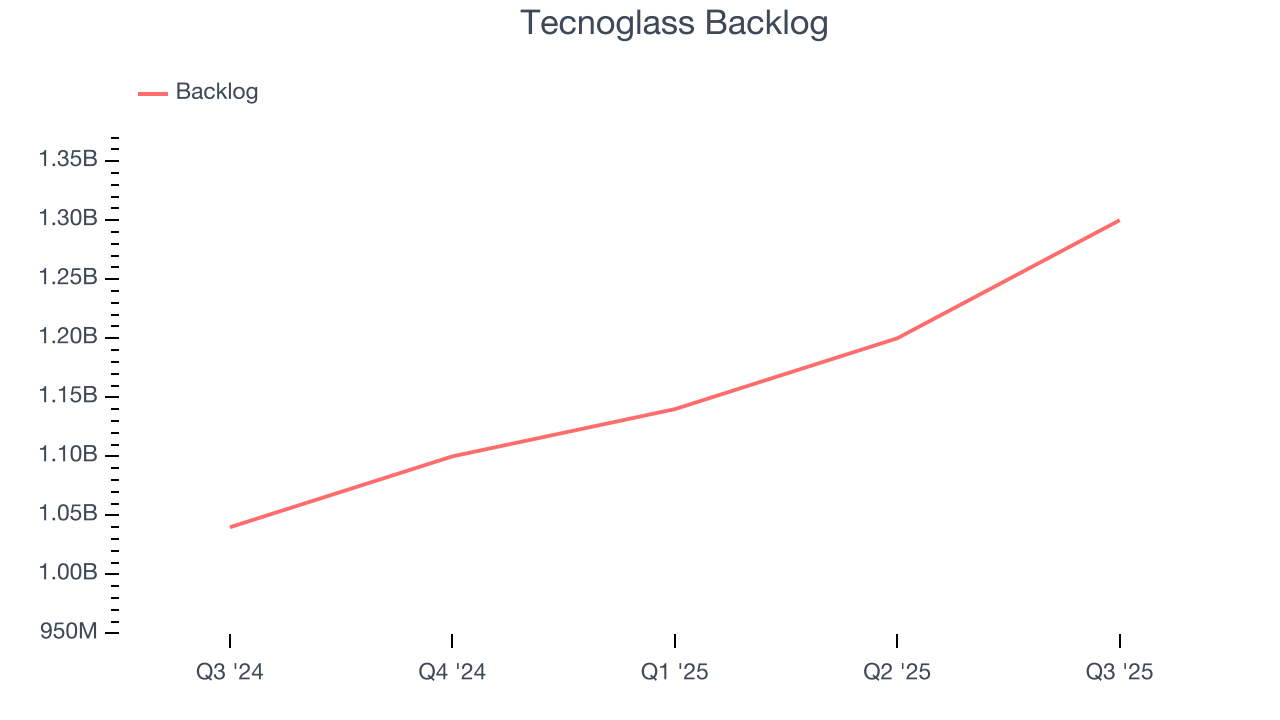 Tecnoglass Backlog