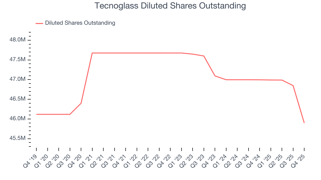 Tecnoglass Diluted Shares Outstanding