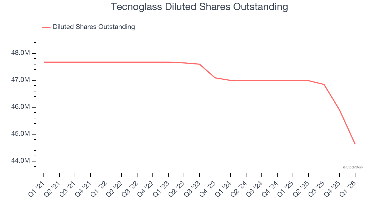 Tecnoglass Diluted Shares Outstanding