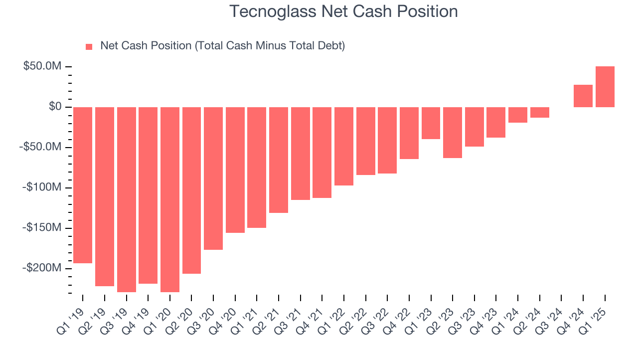 Tecnoglass Net Cash Position