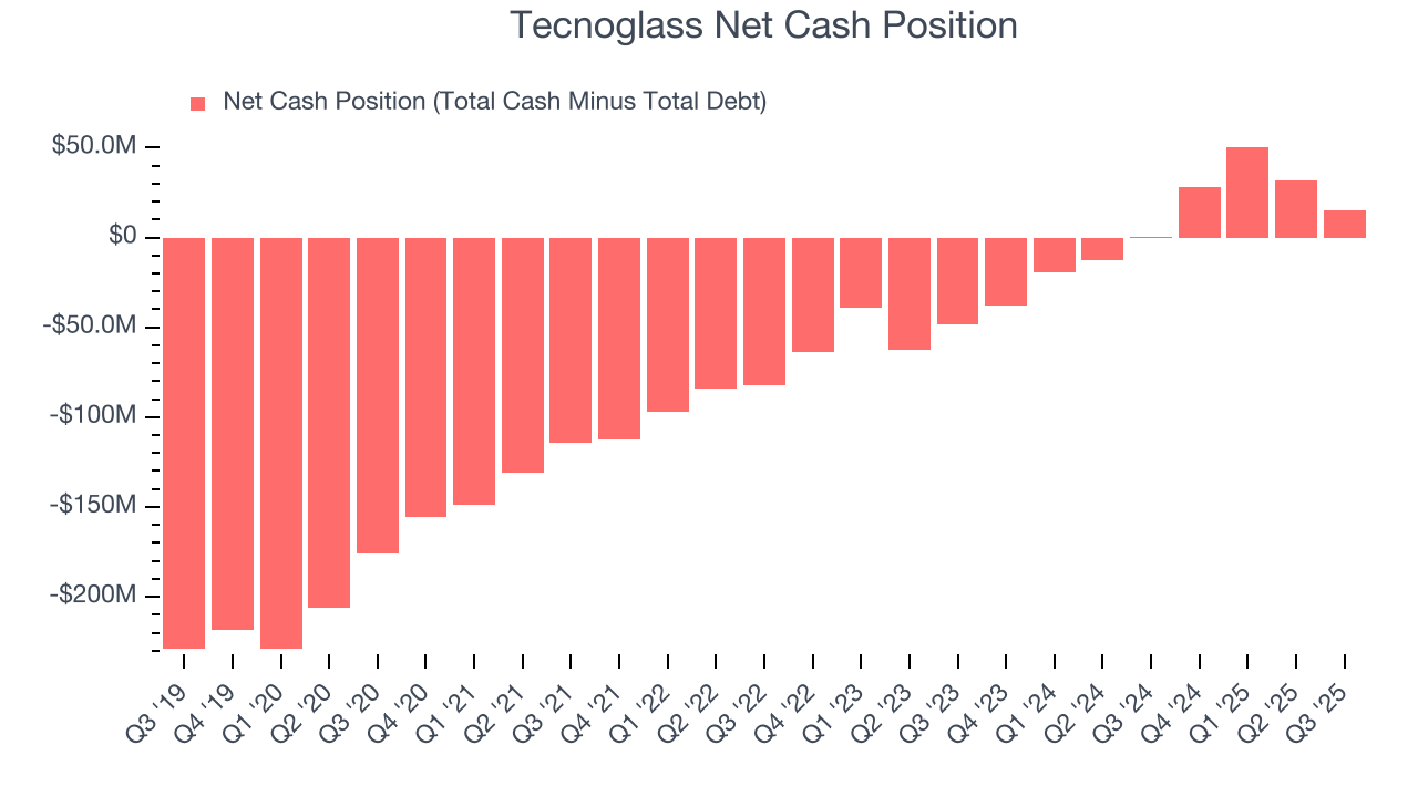 Tecnoglass Net Cash Position