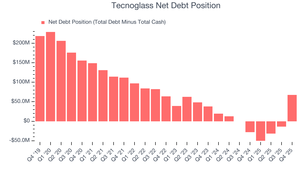 Tecnoglass Net Debt Position