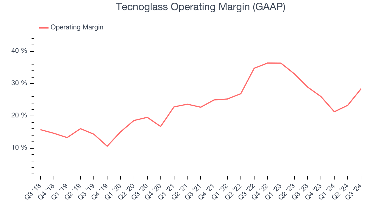 Tecnoglass Operating Margin (GAAP)