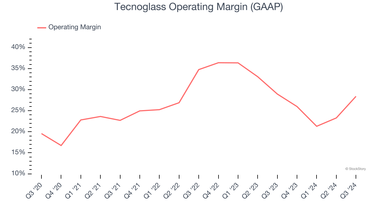 Tecnoglass Operating Margin (GAAP)