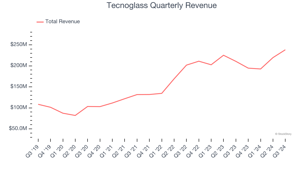 Tecnoglass Quarterly Revenue