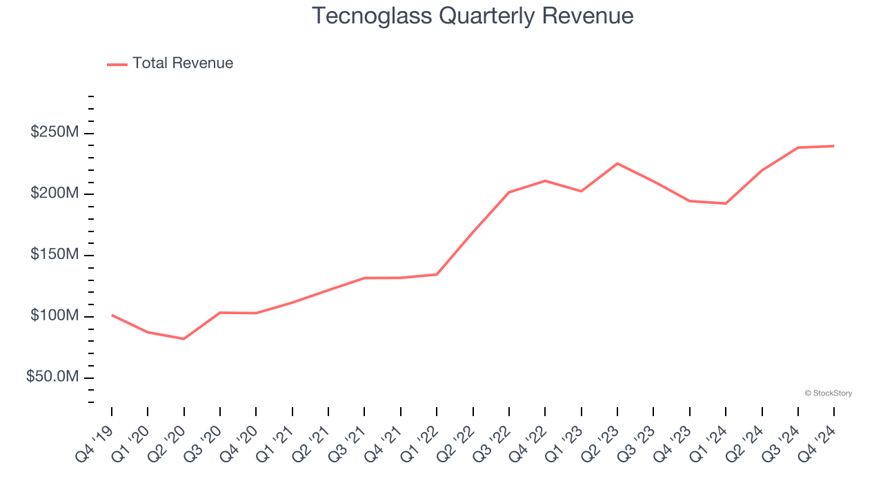 Tecnoglass Quarterly Revenue