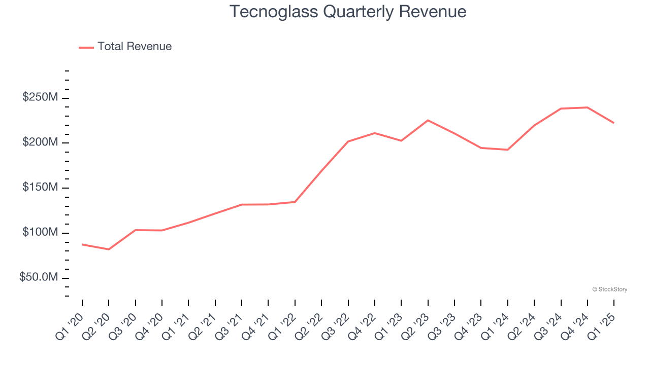 Tecnoglass Quarterly Revenue