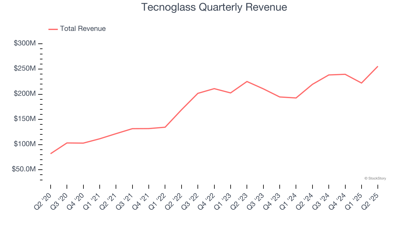 Tecnoglass Quarterly Revenue