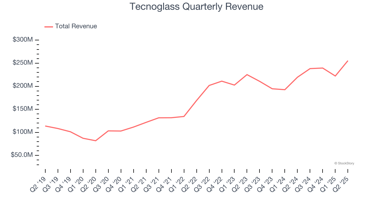 Tecnoglass Quarterly Revenue
