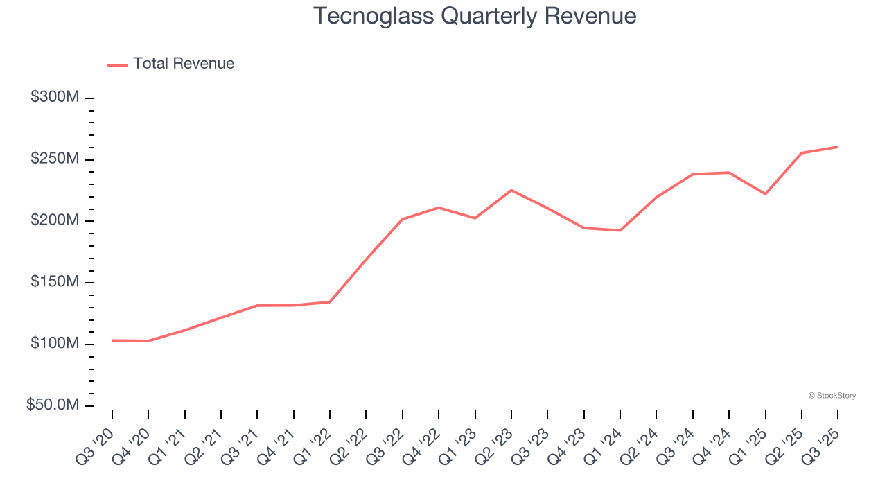 Tecnoglass Quarterly Revenue
