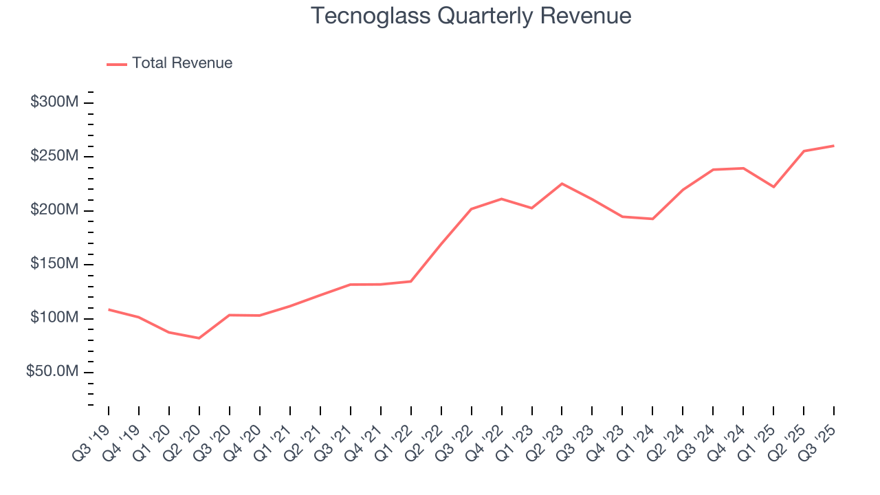 Tecnoglass Quarterly Revenue