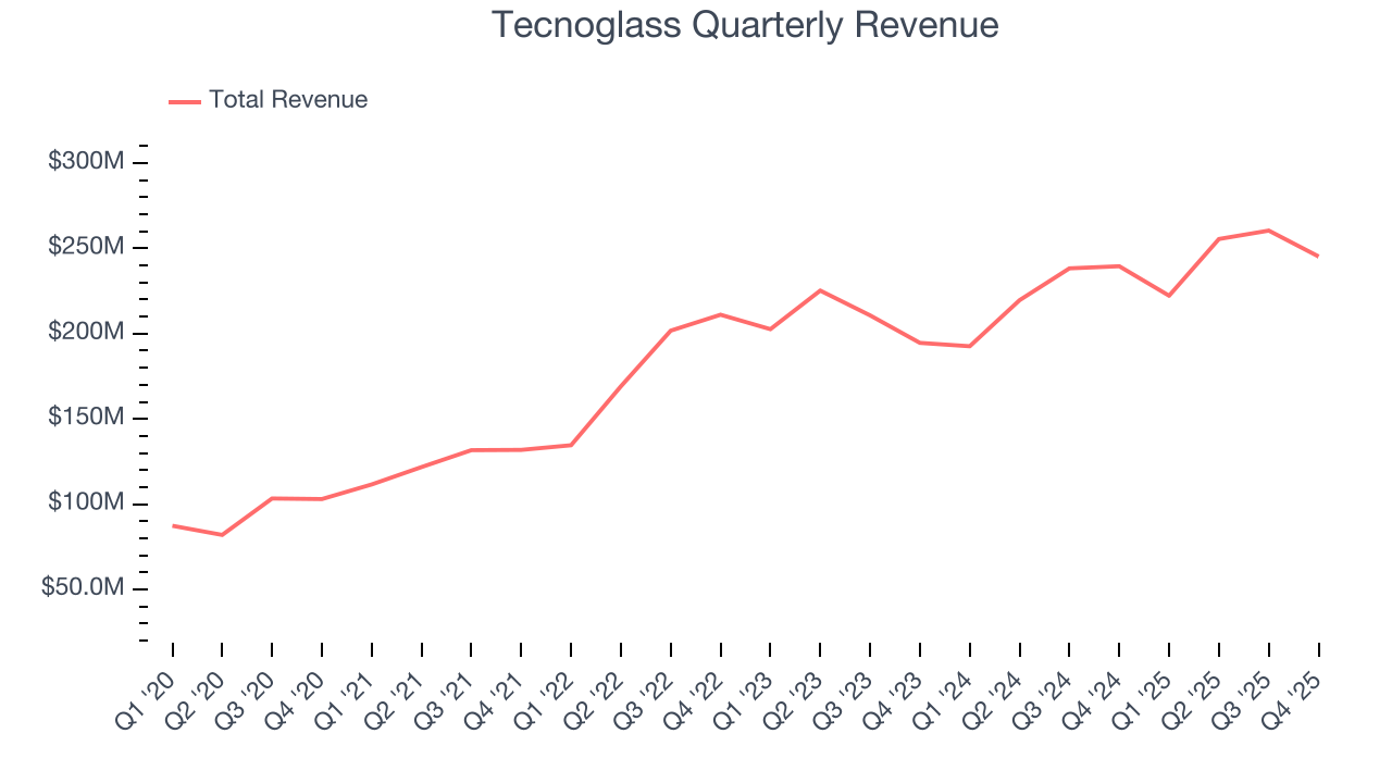 Tecnoglass Quarterly Revenue