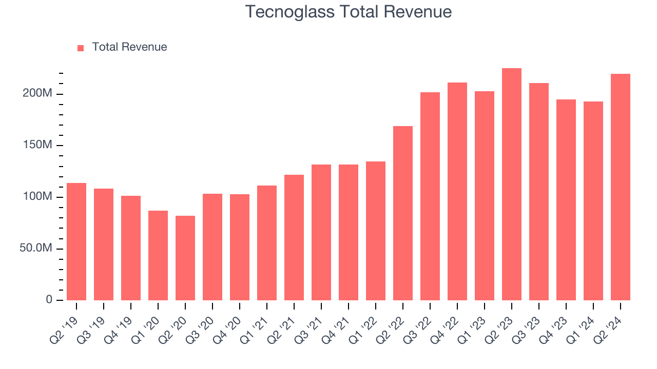 Tecnoglass Total Revenue