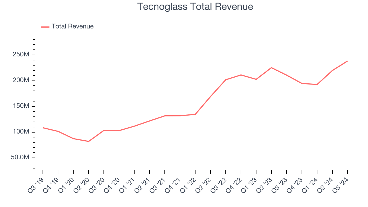 Tecnoglass Total Revenue