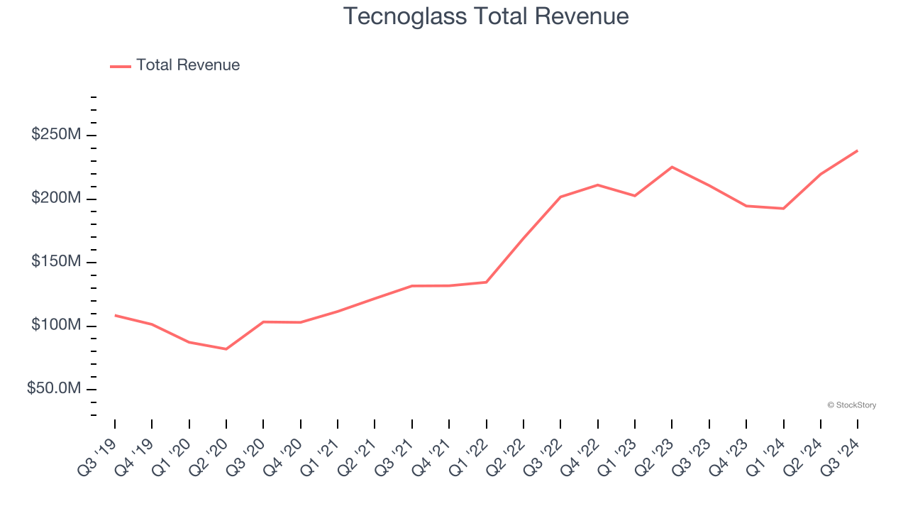 Tecnoglass Total Revenue