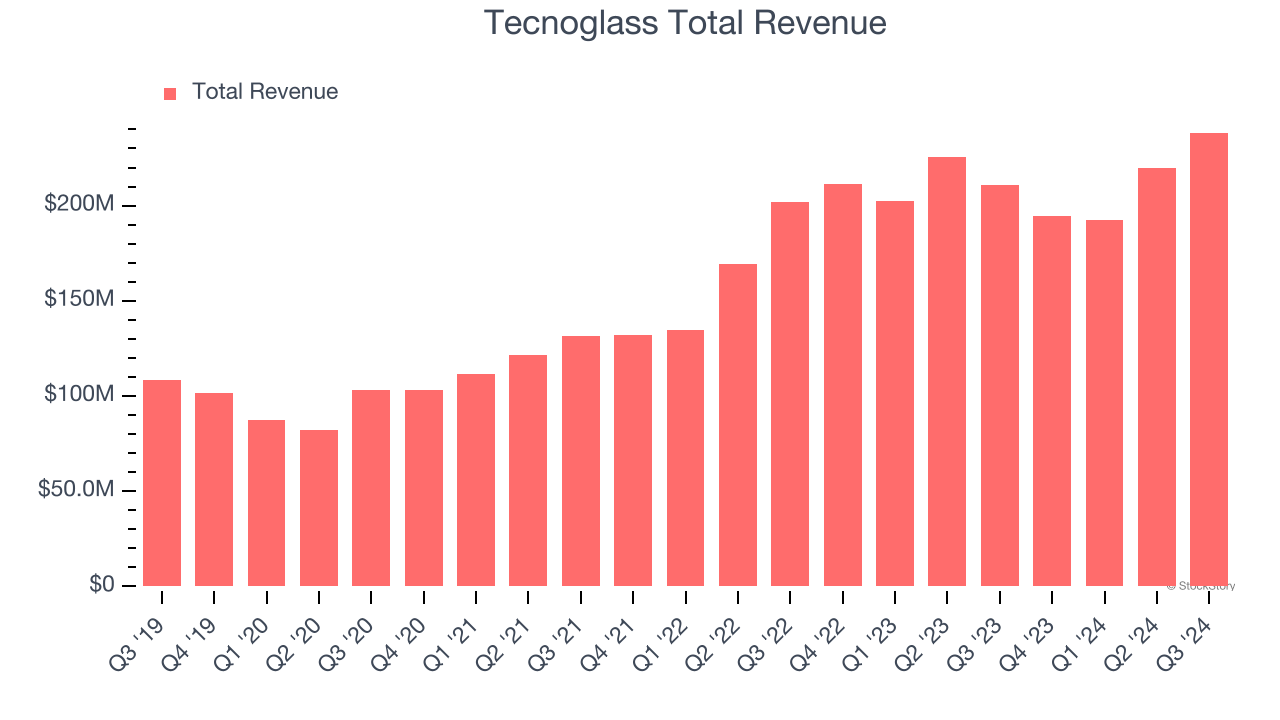 Tecnoglass Total Revenue