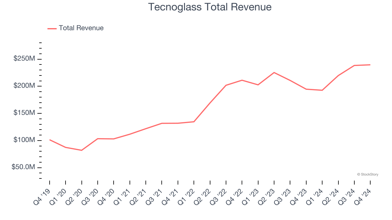 Tecnoglass Total Revenue