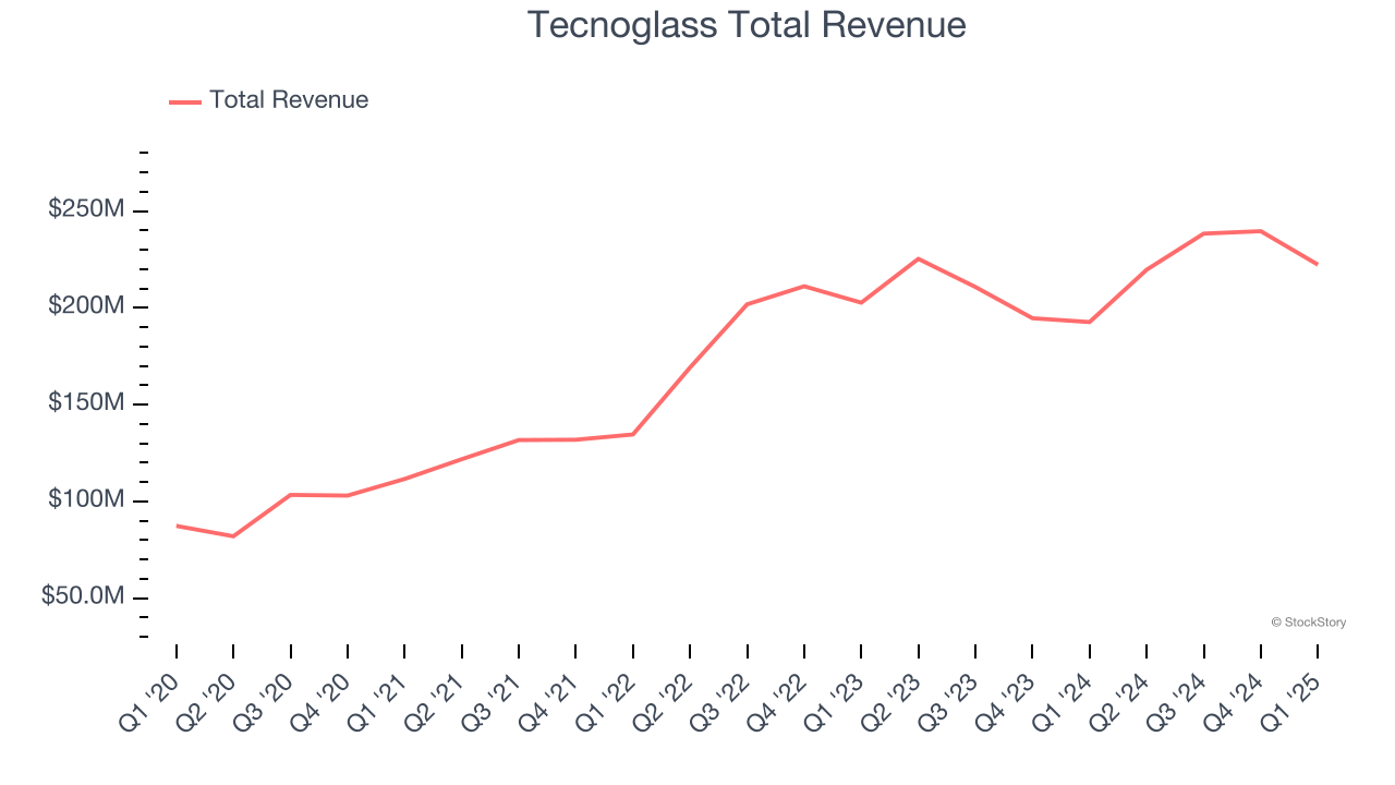 Tecnoglass Total Revenue