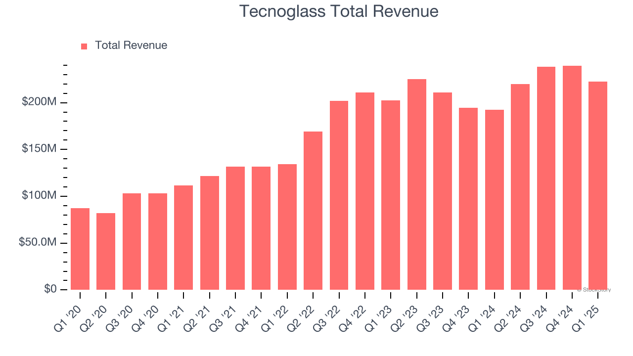 Tecnoglass Total Revenue