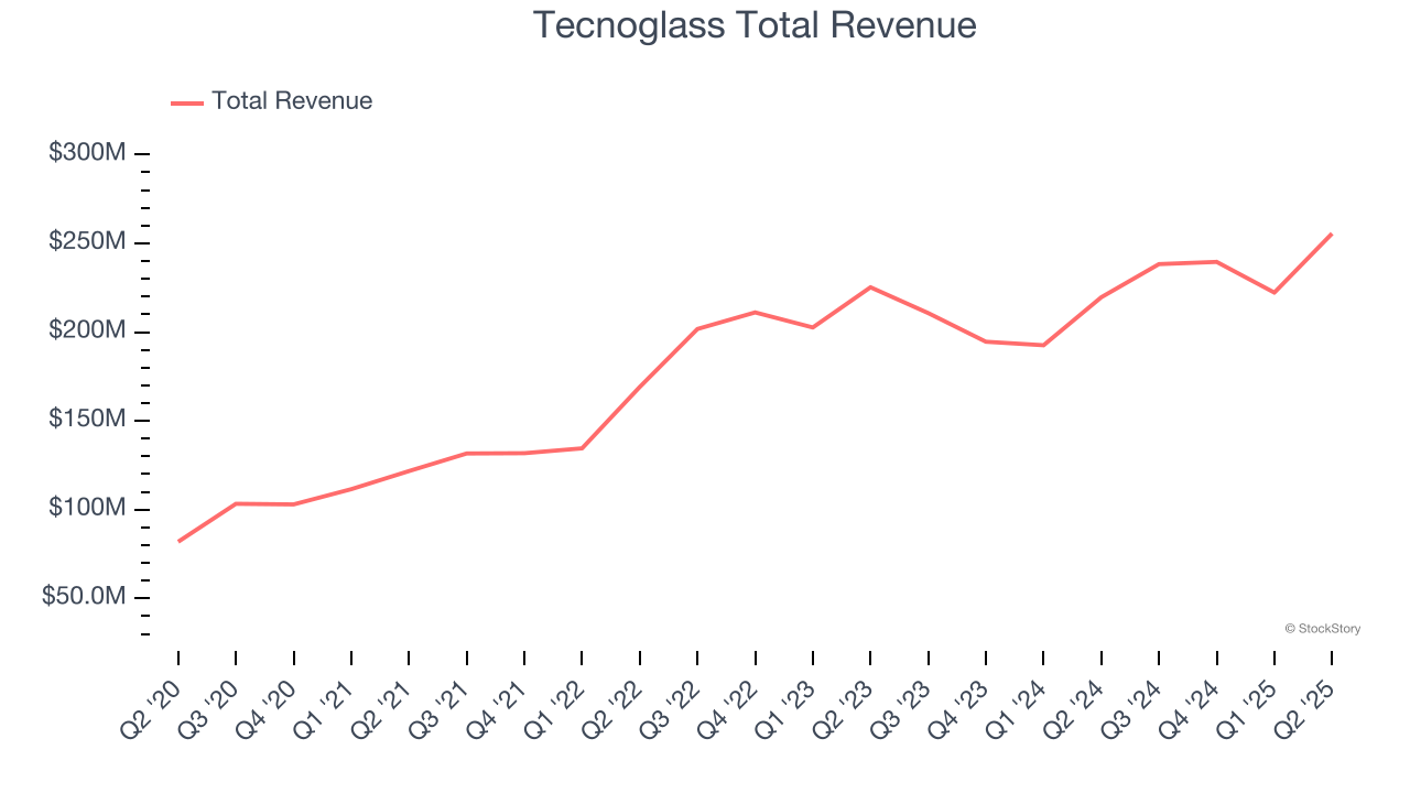 Tecnoglass Total Revenue