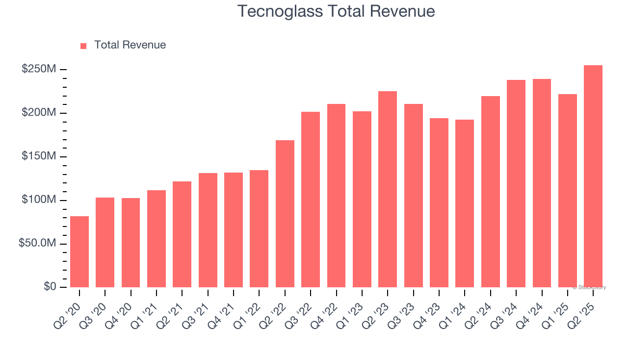 Tecnoglass Total Revenue